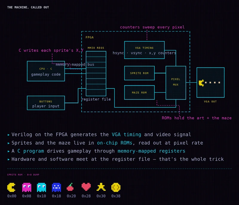 Illustrated FPGA architecture and arcade design